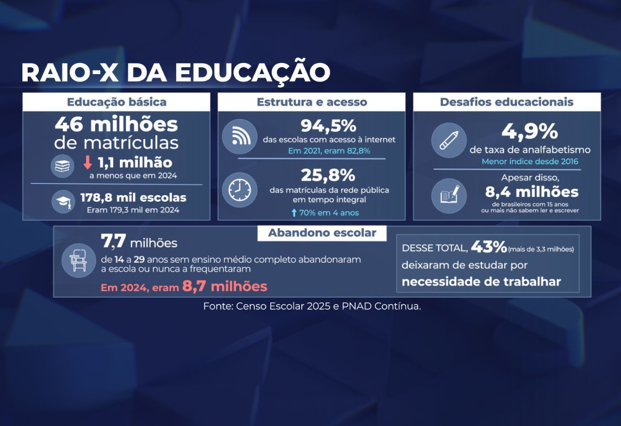 Raio-X da Educação | SBT News