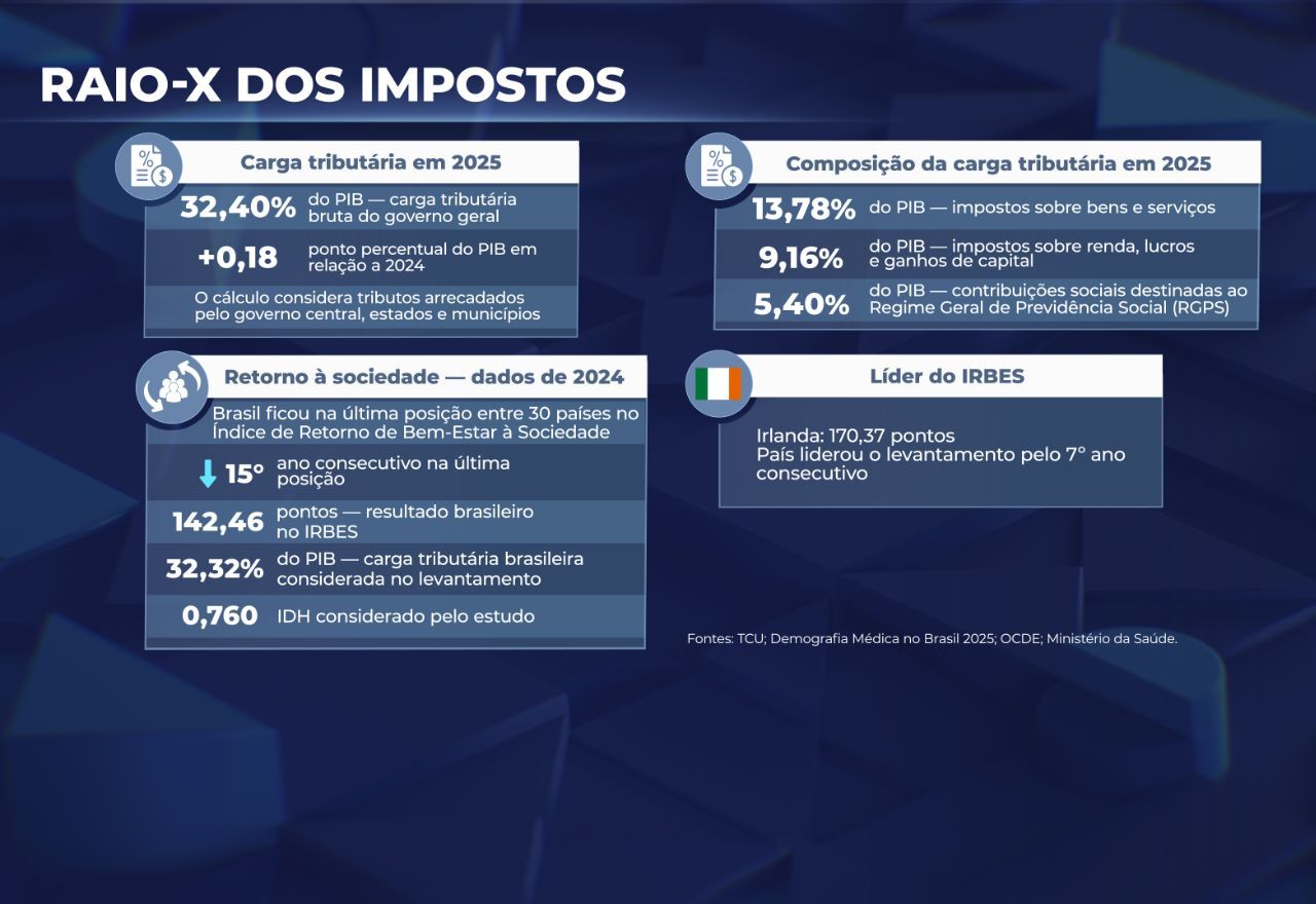 Raio-x dos Impostos | SBT News