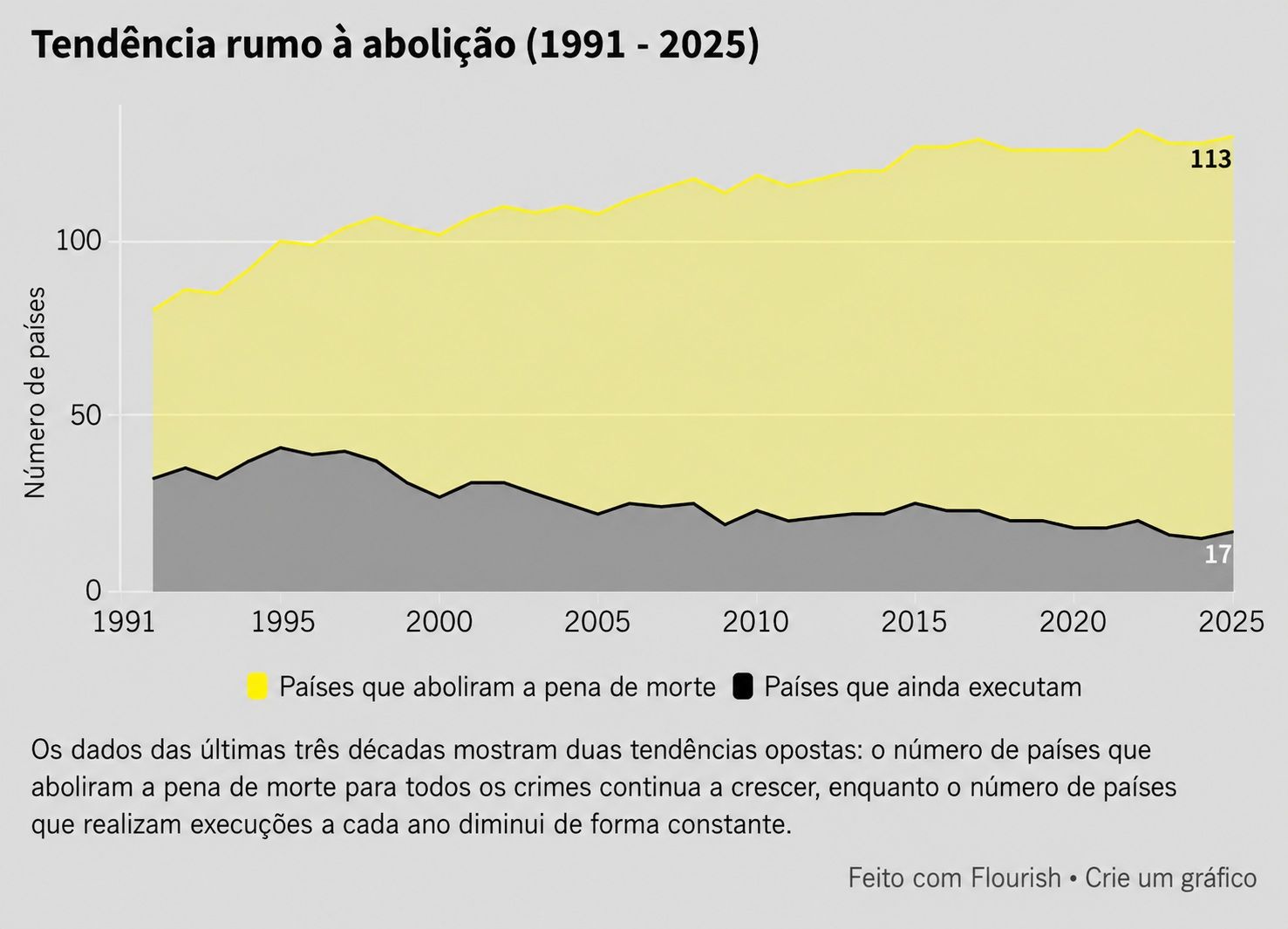 Tendência rumo à abolição da pena de morte - Anistia Internacional