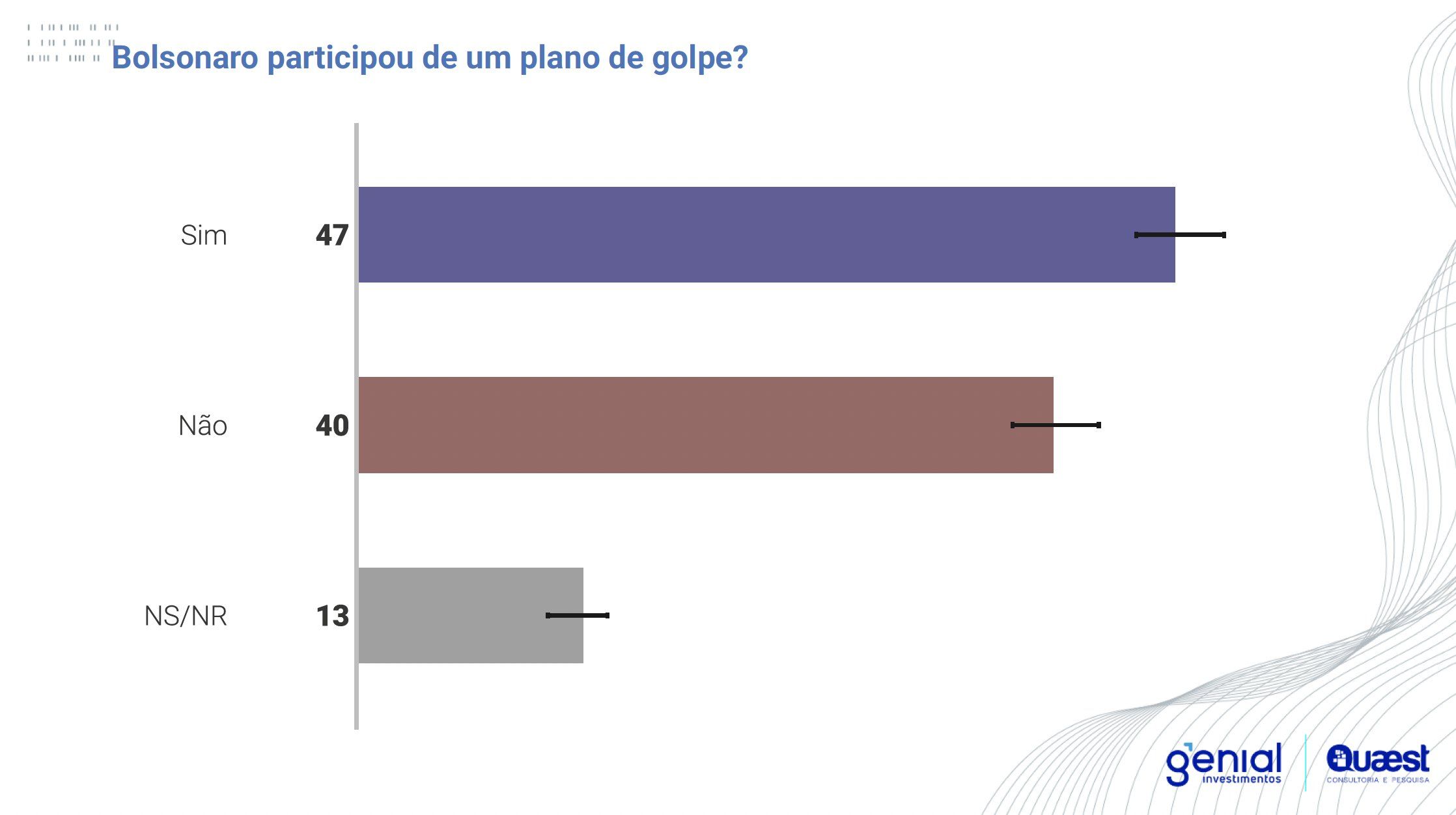Pesquisa Quaest foi divulgada nesta quarta (28)