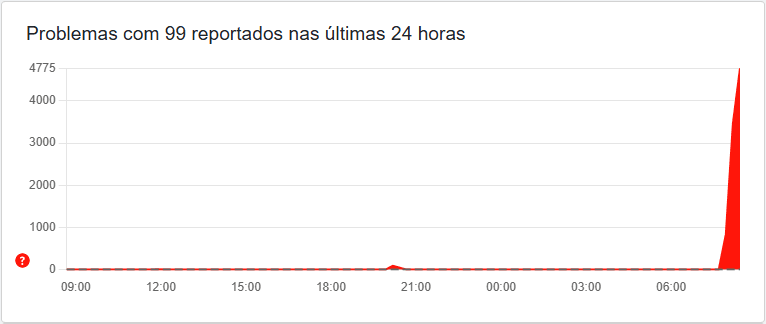 Reprodução/Downdetector