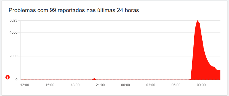 Reclamações sobre o app 99 | Reprodução/Downdetector