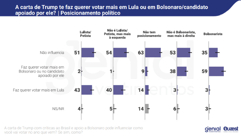 "A carta de Trump te faz querer votar mais em Lula ou em Bolsonaro/candidato apoiado por ele?": recorte por posicionamento político | Reprodução/Genial/Quaest