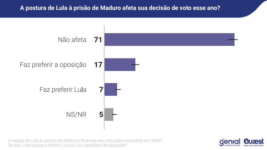 "A postura de Lula à prisão de Maduro afeta sua decisão de voto esse ano?" | Reprodução/Genial/Quaest