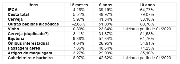 Alta de preços de itens, produtos e serviços relacionados ao Carnaval nos últimos 10 anos | Reprodução/Exame