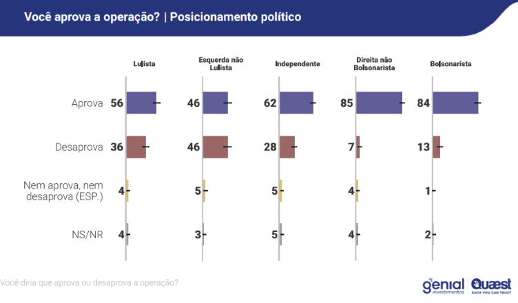 Aprovação da megaoperação no Rio por posicionamento político | Reprodução/Genial/Quaest