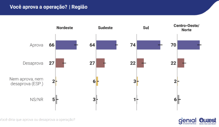 Aprovação da megaoperação no Rio por região do Brasil | Reprodução/Genial/Quaest