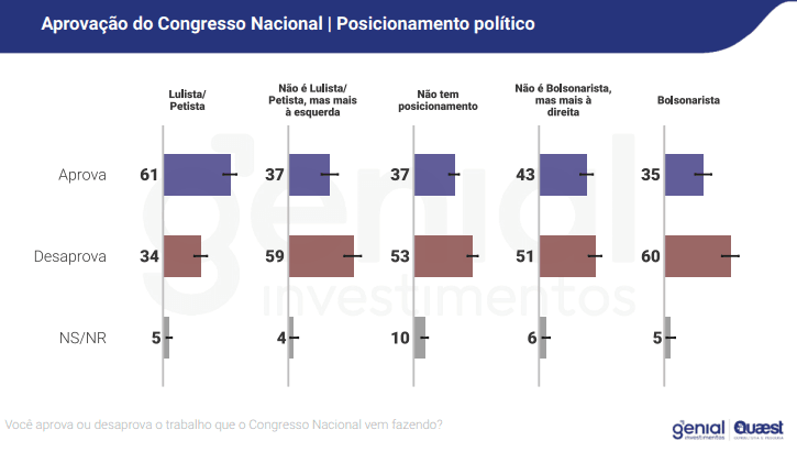 Aprovação do Congresso por posicionamento político | Reprodução/Genial/Quaest