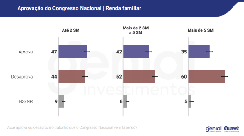 Aprovação do Congresso por renda familiar | Reprodução/Genial/Quaest