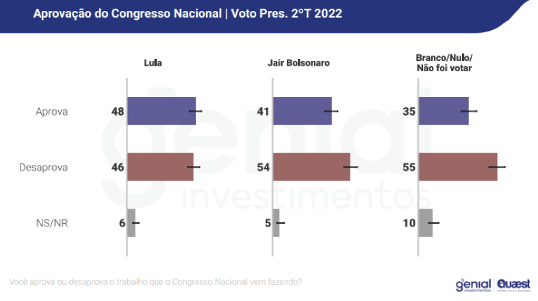 Aprovação do Congresso por voto em Lula ou Bolsonaro no segundo turno das eleições de 2022 | Reprodução/Genial/Quaest