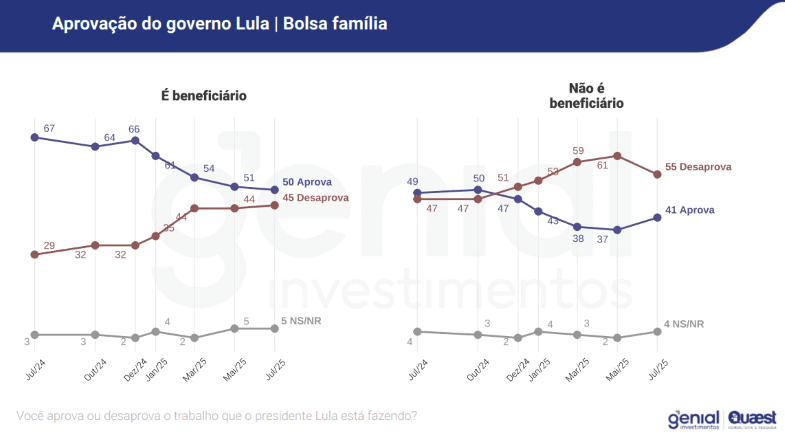 Aprovação do governo Lula por beneficiários e não beneficiários do Bolsa Família | Reprodução/Genial/Quaest