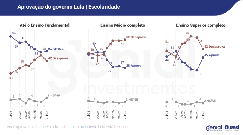 Aprovação do governo Lula por escolaridade | Reprodução/Genial/Quaest