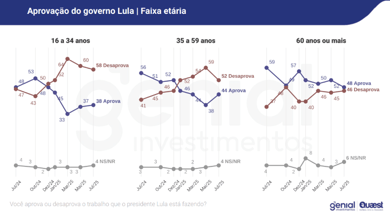 Aprovação do governo Lula por faixa etária | Reprodução/Genial/Quaest