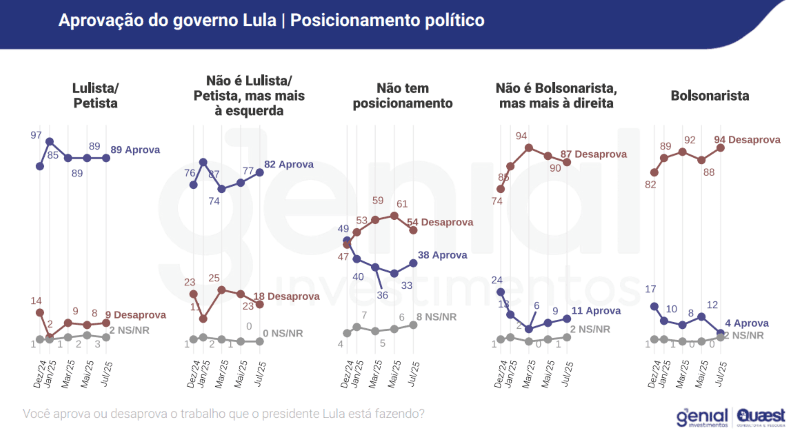 Aprovação do governo Lula por posicionamento político | Reprodução/Genial/Quaest