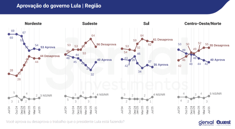 Aprovação do governo Lula por região do Brasil | Reprodução/Genial/Quaest