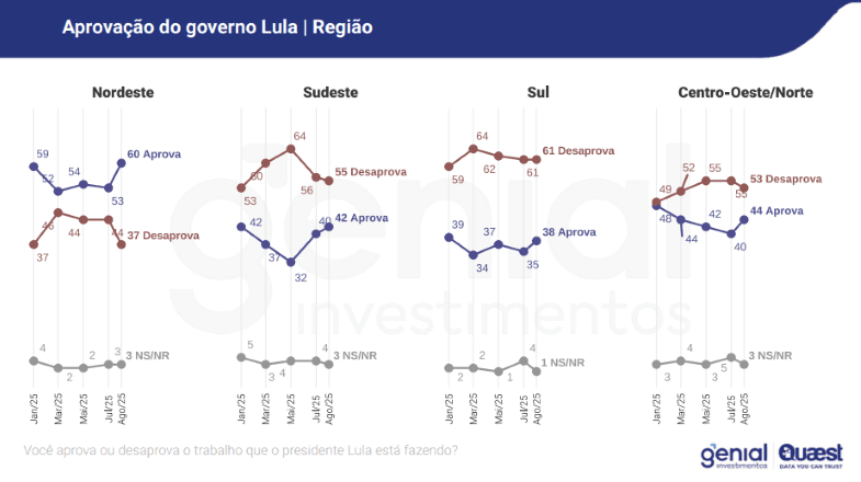 Aprovação do governo Lula por região | Reprodução/Genial/Quaest