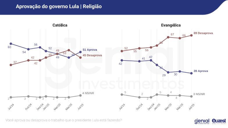 Aprovação do governo Lula por religião (católicos e evangélicos) | Reprodução/Genial/Quaest