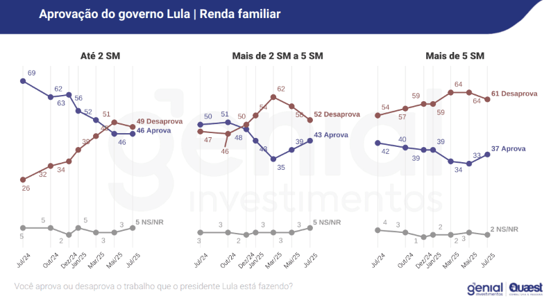 Aprovação do governo Lula por renda familiar | Reprodução/Genial/Quaest