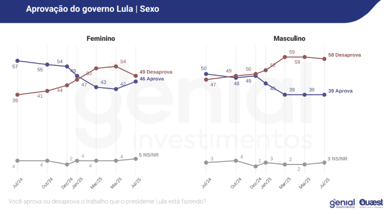 Aprovação do governo Lula por sexo | Reprodução/Genial/Quaest