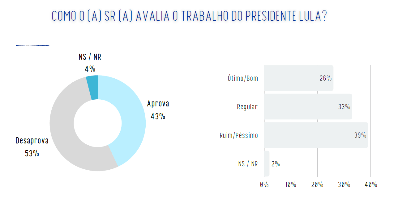Aprovação e avaliação do trabalho do presidente Lula entre eleitores paulistas | Reprodução/Real Time Big Data