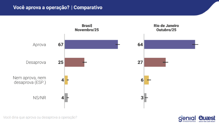 Aprovação e desaprovação da ação policial no Brasil e no Rio de Janeiro | Reprodução/Genial/Quaest