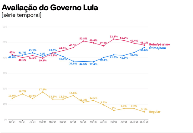 Apesar do avanço, a avaliação geral do governo segue majoritariamente negativa | Foto: reprodução/Atlas 