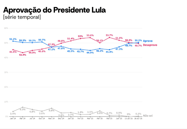 Aprovação de Lula supera desaprovação | Foto: reprodução/Atlas 