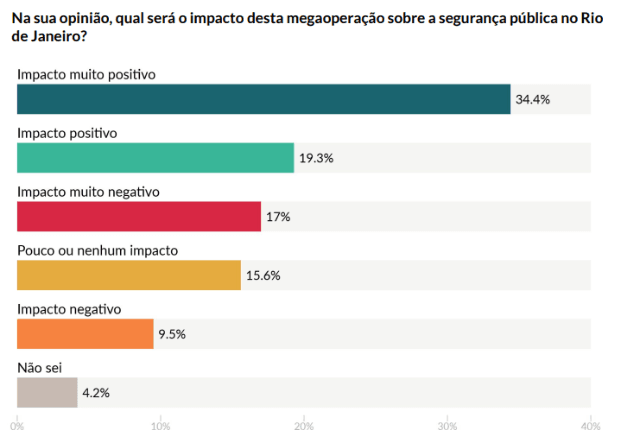 Respostas de moradores do Rio de Janeiro quanto ao impacto da megaoperação na segurança pública do estado | Reprodução/AtlasIntel