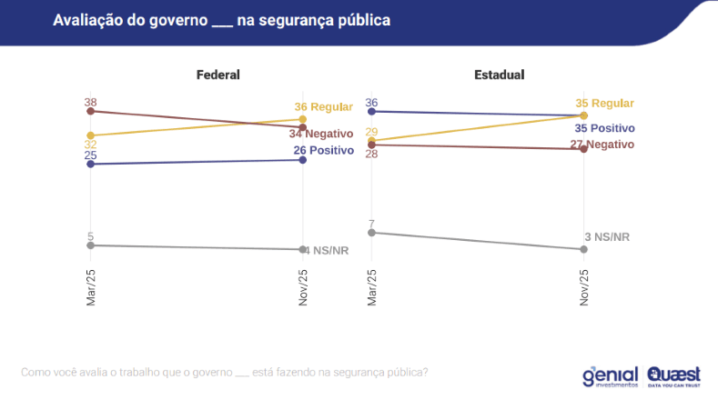 Avaliação de governos federal e estadual no tema de segurança pública | Reprodução/Genial/Quaest