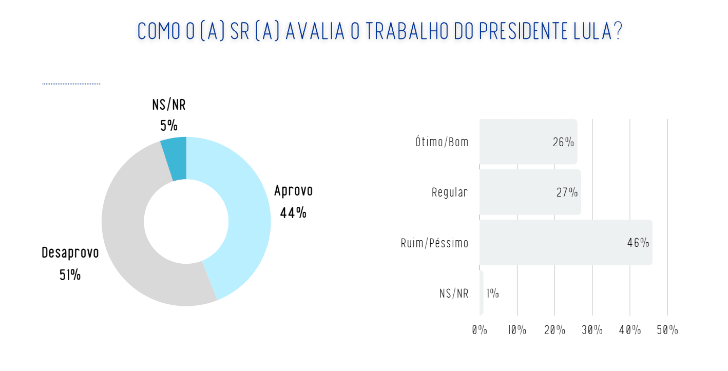 Avaliação do governo Lula | Reprodução/Real Time Big Data