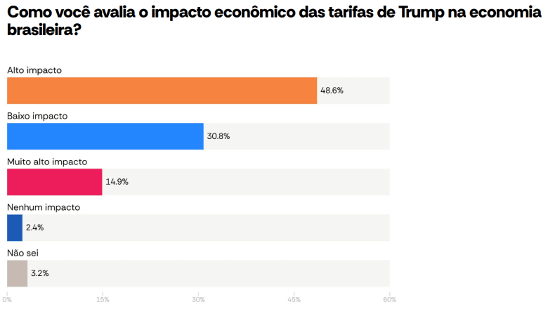 Avaliação do impacto do tarifaço de Trump sobre o Brasil | Reprodução/AtlasIntel