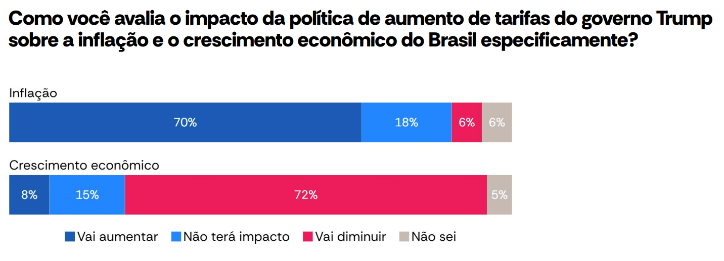 Avaliação do tarifaço sobre inflação e crescimento econômico brasileiro | Reprodução/AtlasIntel