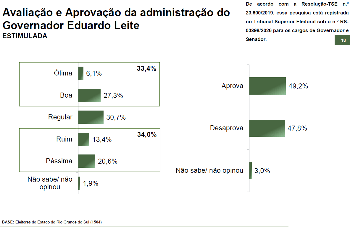 Avaliação e aprovação da gestão do governador Eduardo Leite (PSD) | Reprodução/Paraná Pesquisas