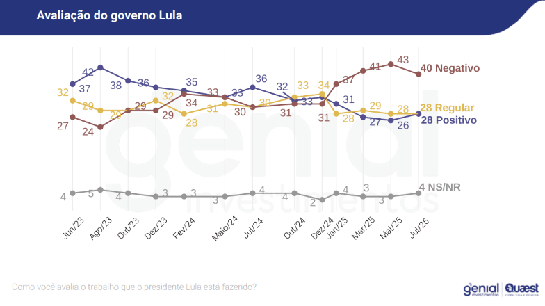 Avaliação geral do governo Lula | Reprodução/Genial/Quaest