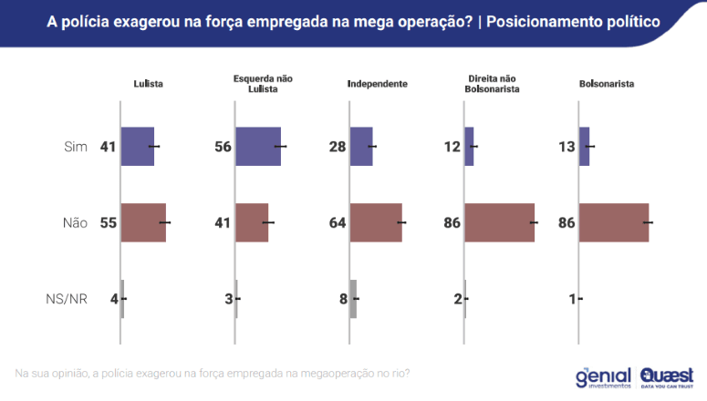 Avaliação se houve ou não força exagerada da polícia na megaoperação: recorte por posicionamento político | Reprodução/Genial/Quaest