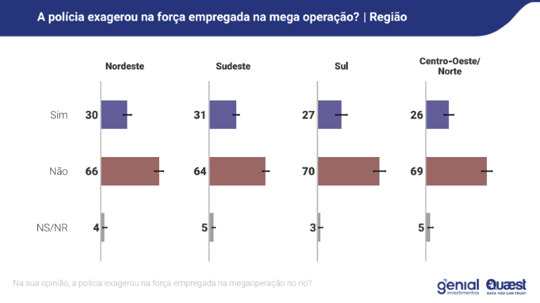 Avaliação se houve ou não força exagerada da polícia na megaoperação: recorte por região | Reprodução/Genial/Quaest