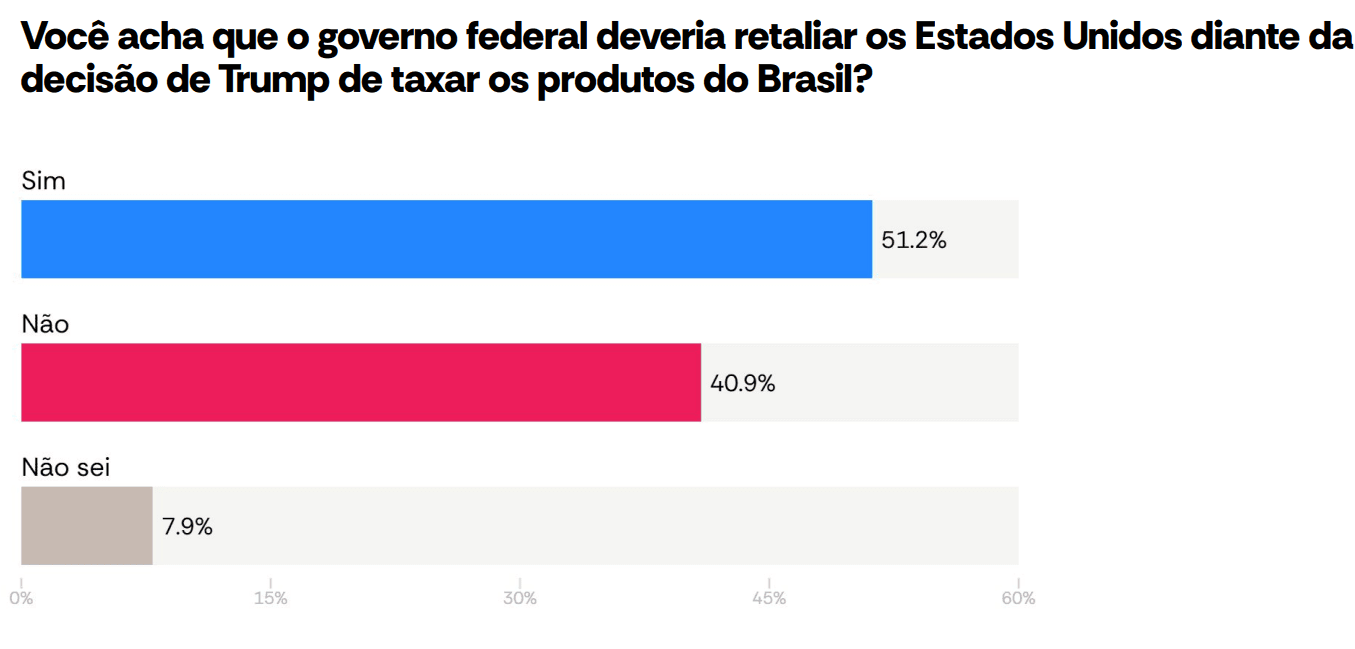 Brasil deveria retaliar EUA? | Reprodução/AtlasIntel