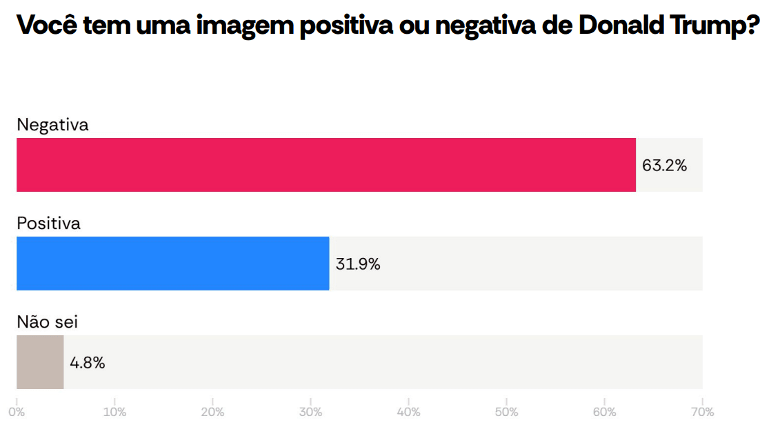 Brasileiros avaliam imagem de Trump | Reprodução/AtlasIntel