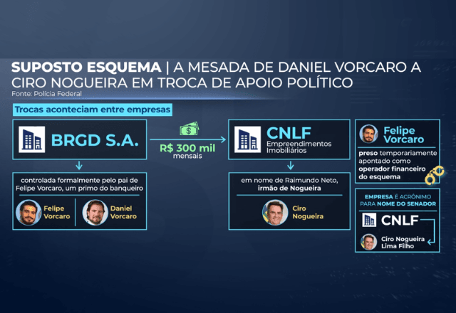 Esquema envolvia uma espécie de “mesada” de Daniel Vorcaro a Ciro Nogueira em troca de apoio político | Flavia Cury, Natalia Mesquita Ferreira e Mateus Henrique
