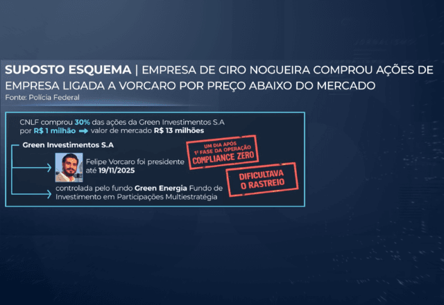 Empresa de Ciro Nogueira comprou ações de empresa ligada a Vorcaro | Foto: Flavia Cury, Natalia Mesquita Ferreira e Mateus Henrique