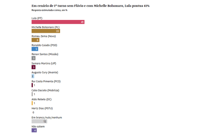 No cenário de primeiro turno, Lula e Flávio Bolsonaro seguem isolados na liderança | Datafolha