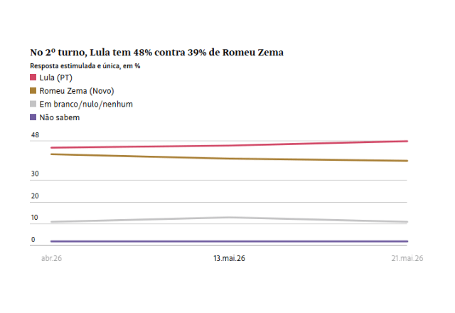 No 2º turno, Lula tem 48% contra 39% de Romeu Zema | Datafolha