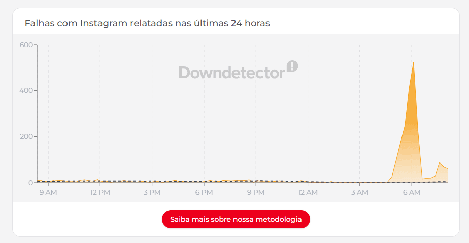Relatos de falha no Instagram no Brasil | Reprodução Downdetector