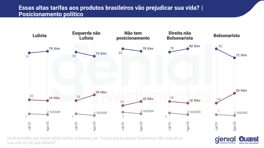 "Essas altas tarifas aos produtos brasileiros vão prejudicar sua vida?": recorte por posicionamento político | Reprodução/Genial/Quaest