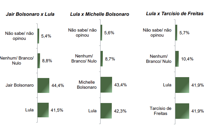 Situação Eleitoral Presidente Estimulada - Segundo Turno | Paraná Pesquisas