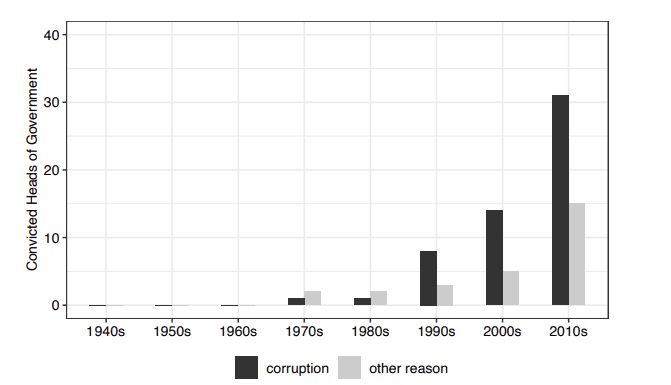 Chefes de Governo condenados por corrupção e outros motivos, por década | Reprodução/Convicting Politicians for Corruption: The Politics of Criminal Accountability