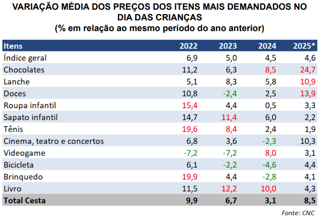 Variação média dos preços dos itens mais demandados no Dia das Crianças | CNC