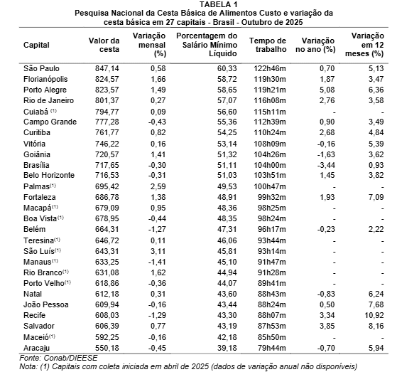 Pesquisa Nacional da Cesta Básica de Alimentos Custo - Outubro 2025 | Dieese