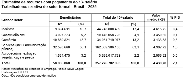 Estimativa de recursos com pagamento do 13º salário Trabalhadores na ativa do setor formal - Brasil – 2025 | Dieese
