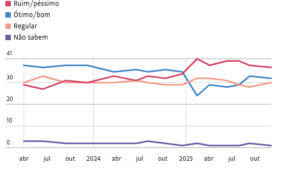 32% avaliam o governo Lula como ótimo ou bom, enquanto 37% consideram ruim ou péssimo | Datafolha